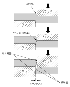 [画像]金型と「せん断形状」の関係