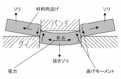 [画像]せん断変形過程の応力