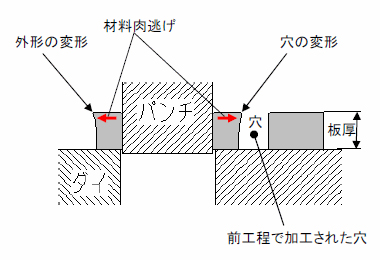 [画像]抜きによる穴および外形の変形