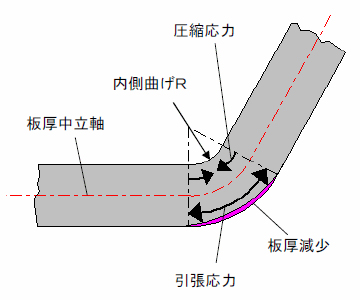 [画像]曲げ断面形状