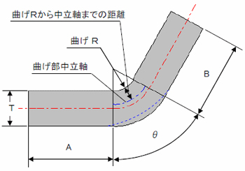 [画像]曲げ展開寸法の計算方法