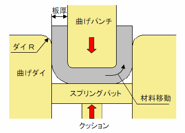 [画像]U曲げ構造