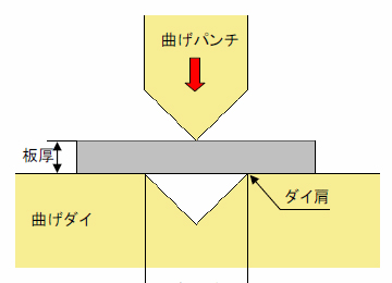 [画像]V曲げ構造