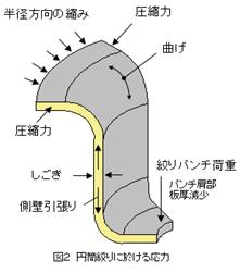 [画像]円筒絞りにおける応力