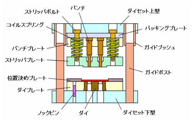 ［画像］プレス金型の構造と名称